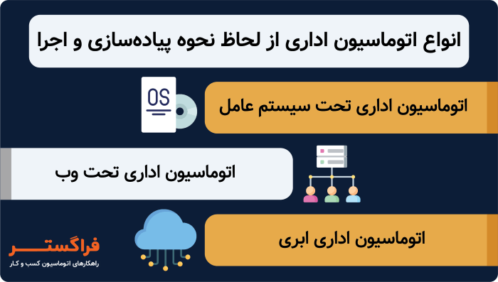انواع اتوماسیون اداری از لحاظ نحوه پیاده سازی و اجرا