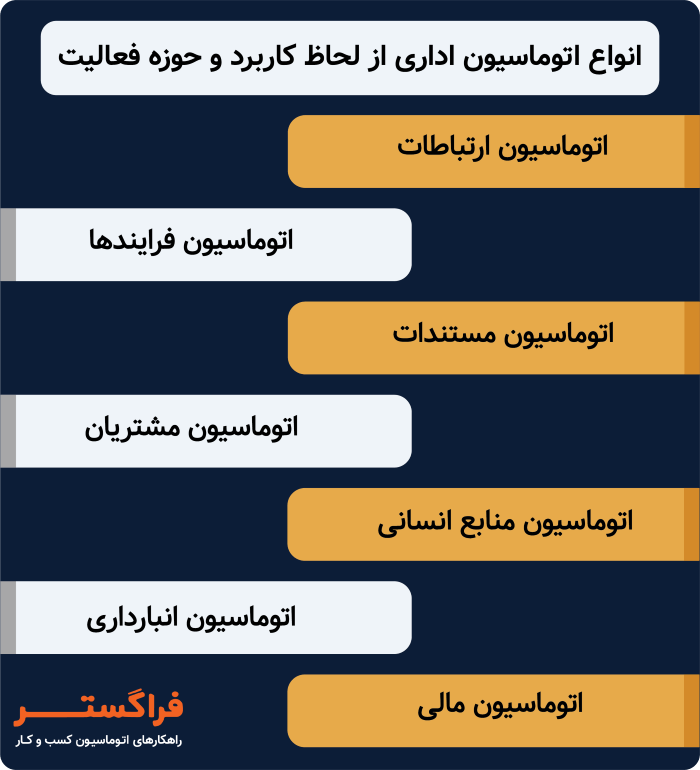 انواع اتوماسیون اداری از لحاظ کاربرد و حوزه فعالیت