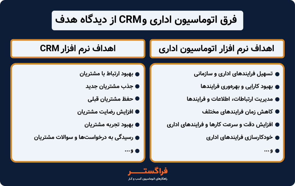 فرق اتوماسیون اداری و CRM از دیدگاه هدف
