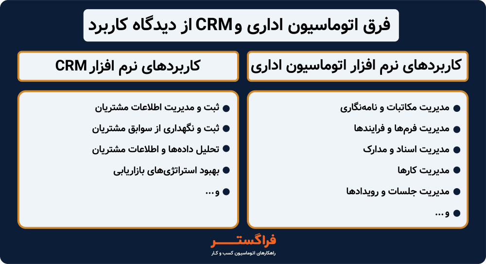 فرق اتوماسیون اداری و CRM از دیدگاه کاربرد