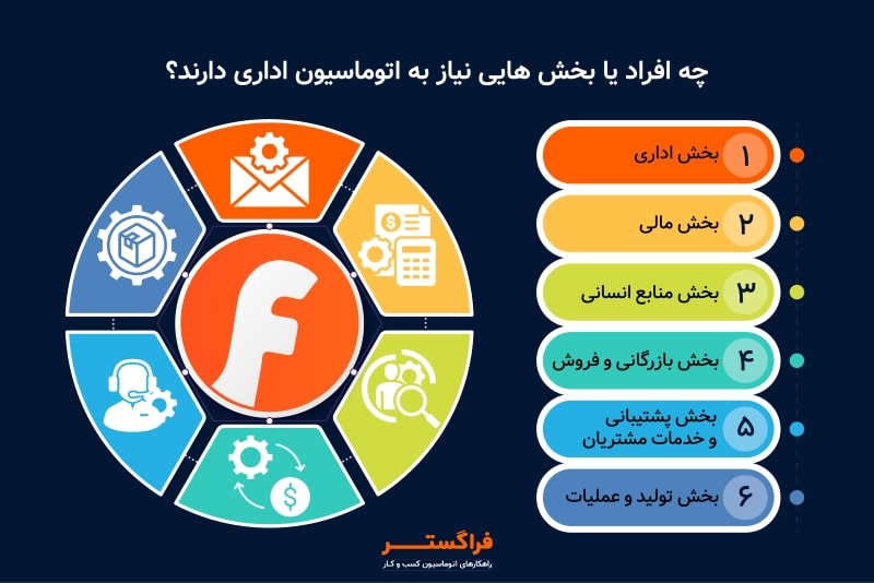 چه افراد یا بخش هایی نیاز به اتوماسیون اداری دارند؟