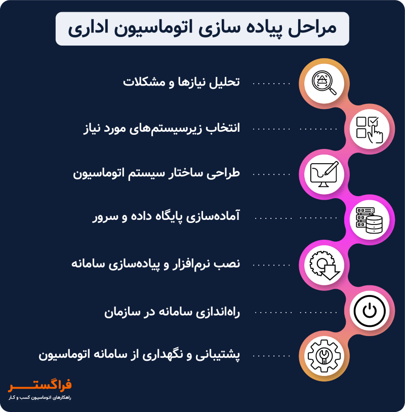 مراحل پیاده سازی اتوماسیون اداری