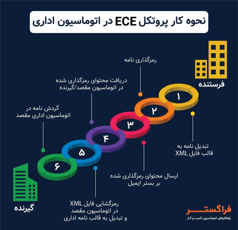 نحوه کار پروتکل ECE در اتوماسیون اداری