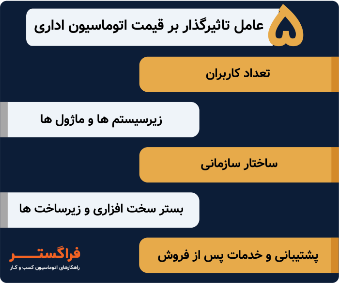 5 عامل تاثیرگذار بر قیمت اتوماسیون اداری