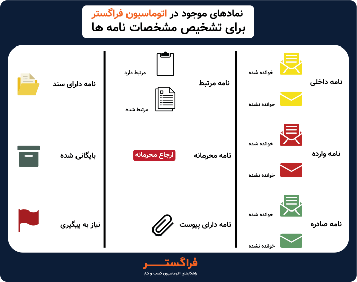 نمادهای موجود در اتوماسیون اداری فراگستر