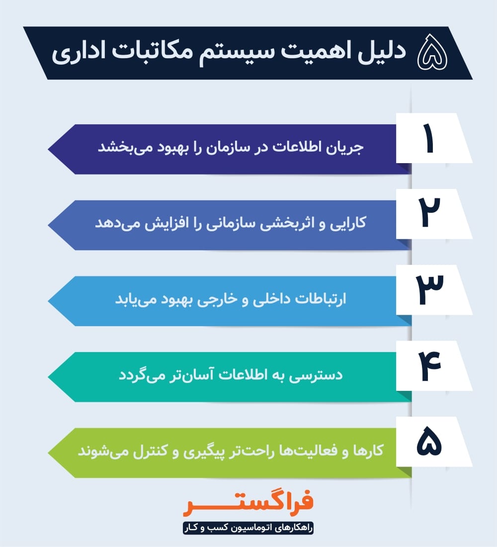 5 دلیل اهمیت سیستم مکاتبات اداری