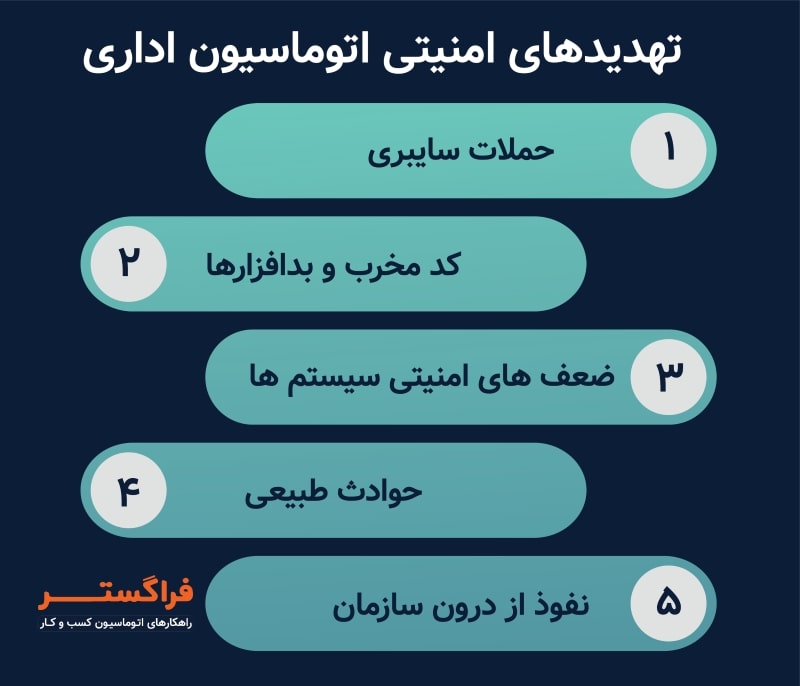 تهدیدهای امنیتی اتوماسیون اداری