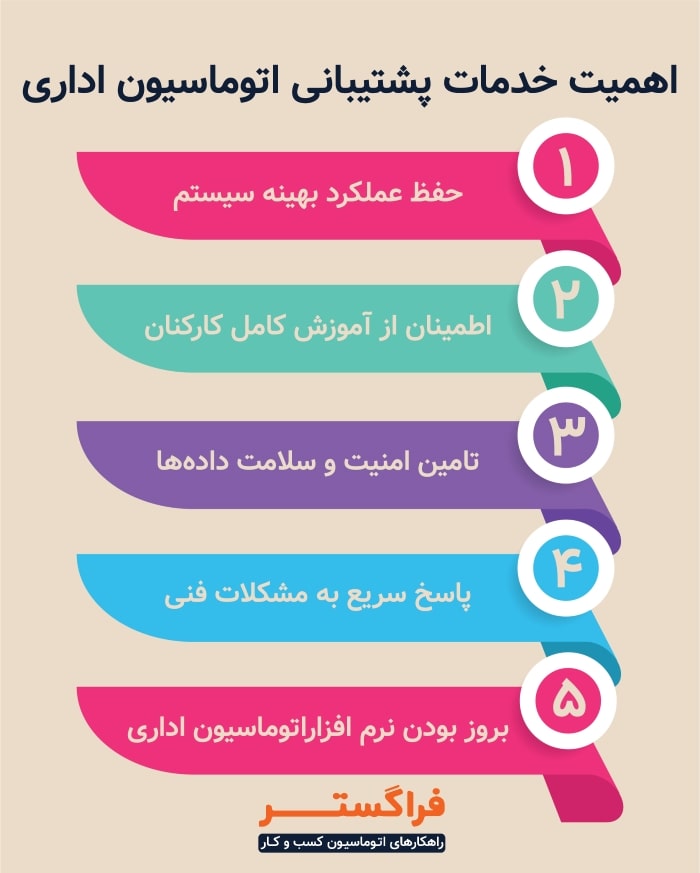 اهمیت خدمات پشتیبانی اتوماسیون اداری
