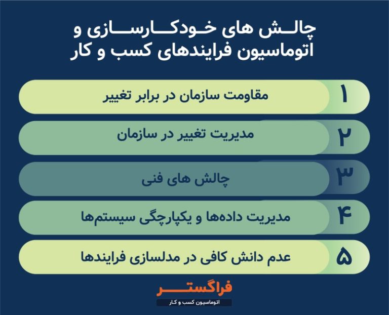 چالش های خودکارسازی و اتوماسیون فرایندهای کسب و کار-min