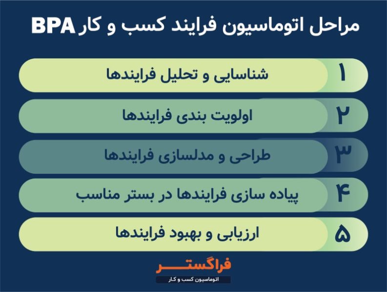 مراحل اتوماسیون فرایند کسب و کار